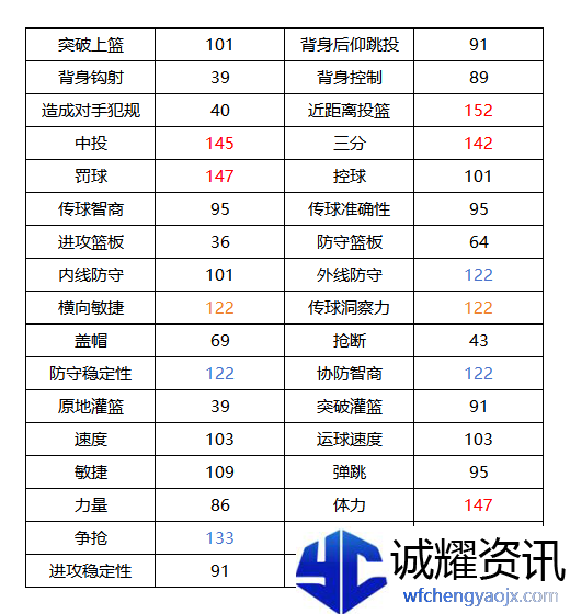 《美职篮全明星》克莱汤普森属性介绍