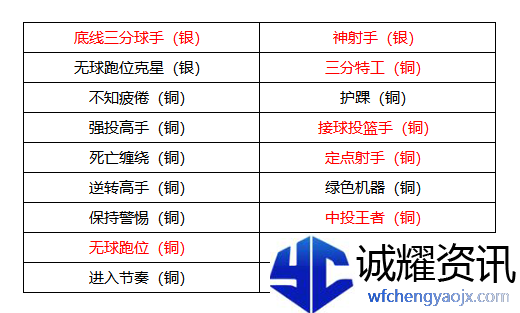 《美职篮全明星》克莱汤普森属性介绍