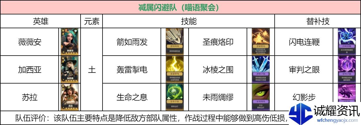 荒野国度低氪档玩家阵容怎么搭配
