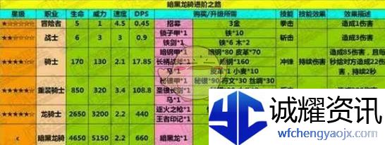 《地下城堡》暗黑龙骑属性解析