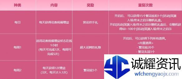 《地下城与勇士：起源》伴花香共度春日时光活动介绍