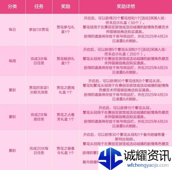 《地下城与勇士：起源》与蓓娜丽一起赏花活动介绍