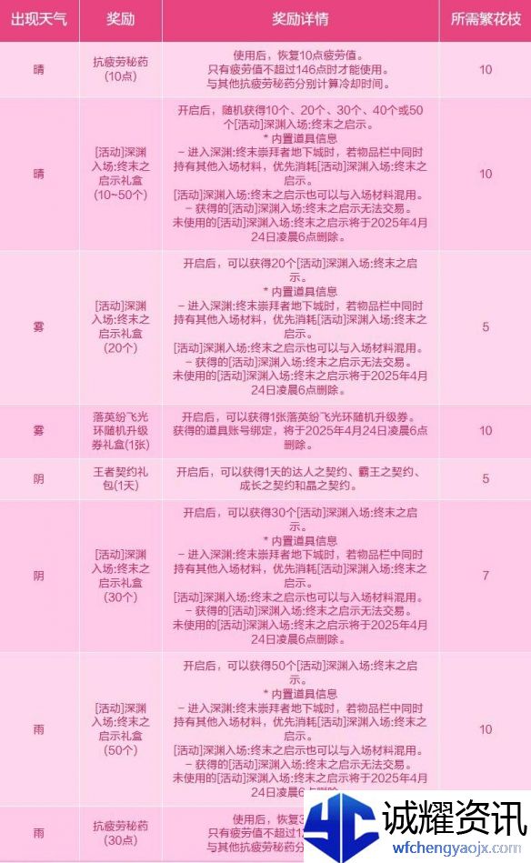 《地下城与勇士：起源》与蓓娜丽一起赏花活动介绍