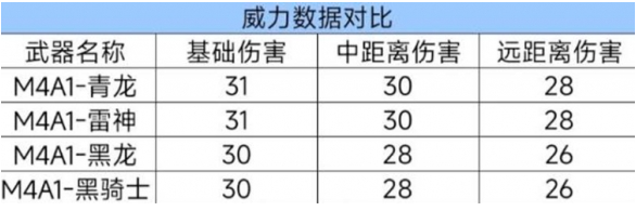 cf手游m4a1青龙强度如何