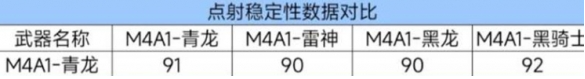 cf手游m4a1青龙强度如何