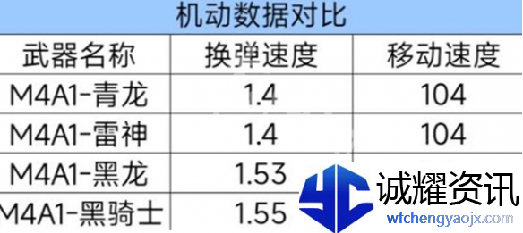 cf手游m4a1青龙强度如何