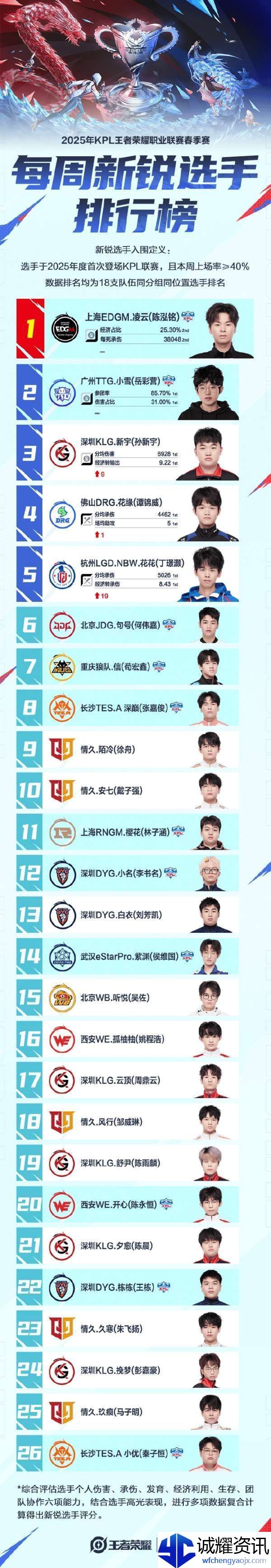 新锐选手排行榜公布