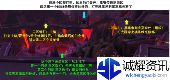 魔兽世界尼奥罗萨觉醒之城怎么打