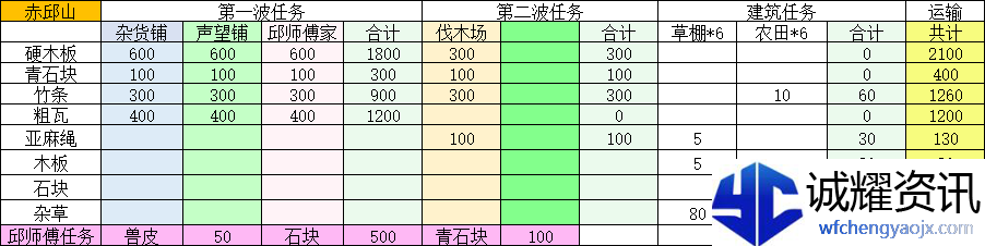 《桃源记2》赤丘山建设及材料攻略