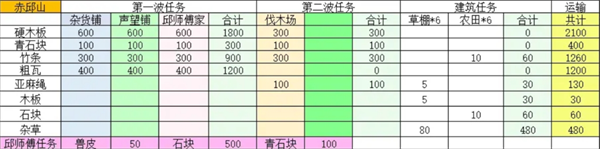 《桃源记2》赤丘山进入位置及精卫点分布