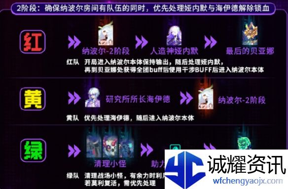 《地下城与勇士：起源》人造神团本路线选择推荐