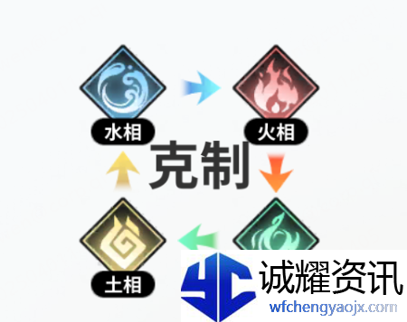《时隙之旅》阵营属性克制关系介绍