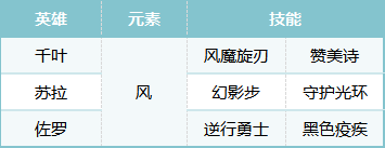 《荒野国度》科研千叶队阵容分享