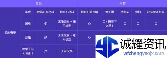 《地下城与勇士：起源》人造神攻坚战奖励一览