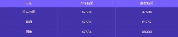 《地下城与勇士：起源》人造神攻坚战奖励一览