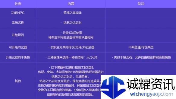 《地下城与勇士：起源》人造神攻坚战奖励一览