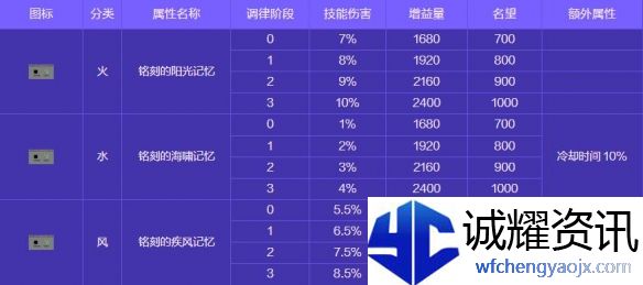 《地下城与勇士：起源》人造神攻坚战奖励一览
