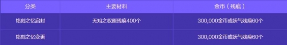 《地下城与勇士：起源》人造神攻坚战奖励一览