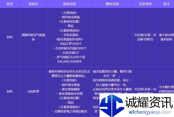 《地下城与勇士：起源》人造神攻坚战奖励一览