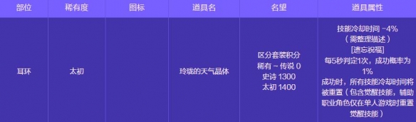 《地下城与勇士：起源》人造神攻坚战奖励一览