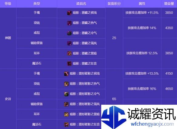 《地下城与勇士：起源》人造神攻坚战奖励一览