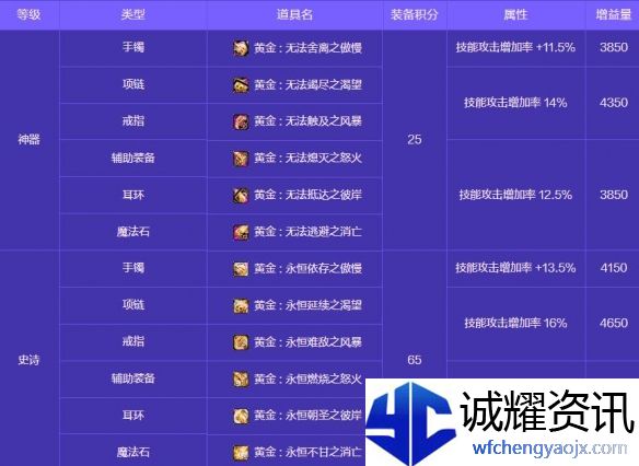 《地下城与勇士：起源》人造神攻坚战奖励一览