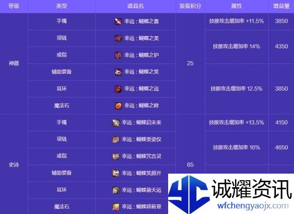 《地下城与勇士：起源》人造神攻坚战奖励一览