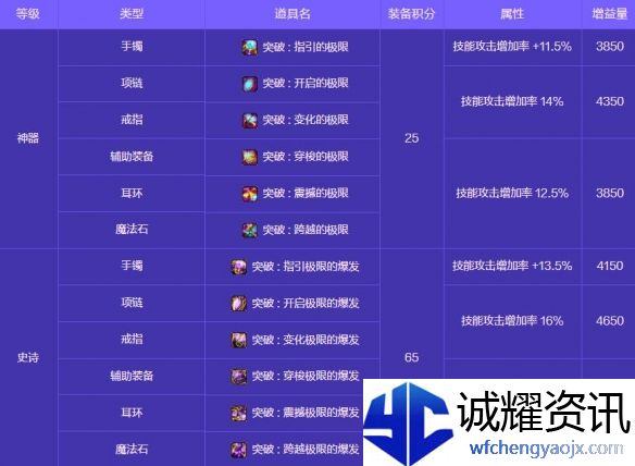 《地下城与勇士：起源》人造神攻坚战奖励一览