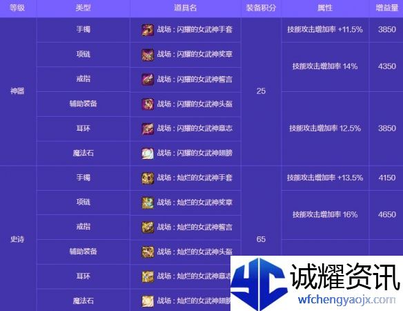 《地下城与勇士：起源》人造神攻坚战奖励一览