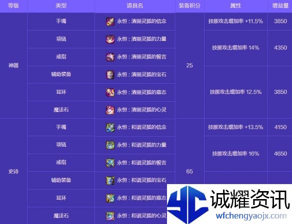 《地下城与勇士：起源》人造神攻坚战奖励一览