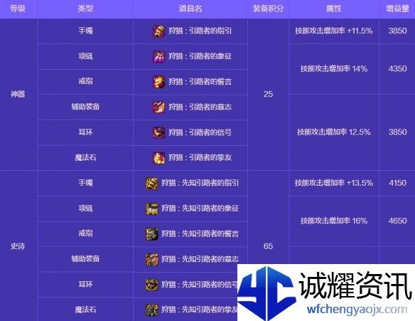 《地下城与勇士：起源》人造神攻坚战奖励一览