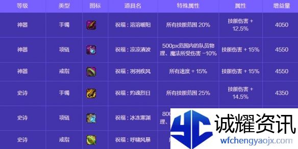 《地下城与勇士：起源》人造神攻坚战奖励一览