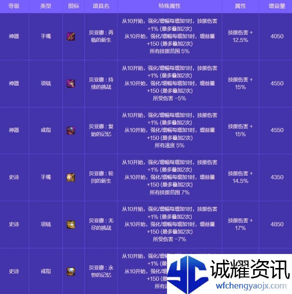 《地下城与勇士：起源》人造神攻坚战奖励一览