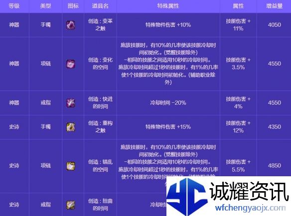 《地下城与勇士：起源》人造神攻坚战奖励一览