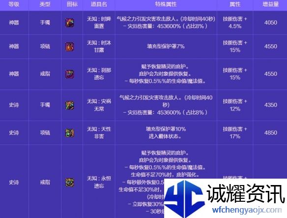 《地下城与勇士：起源》人造神攻坚战奖励一览