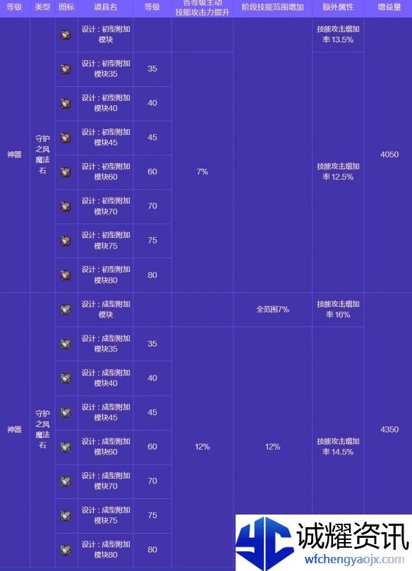 《地下城与勇士：起源》人造神攻坚战奖励一览
