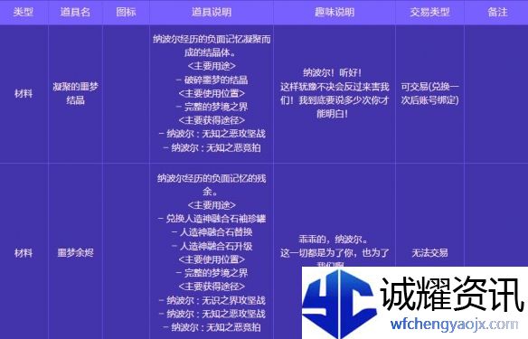 《地下城与勇士：起源》人造神攻坚战奖励一览