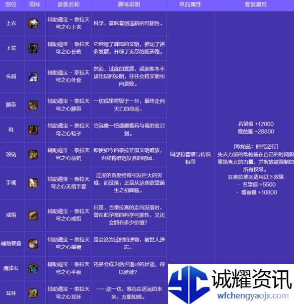 《地下城与勇士：起源》人造神攻坚战奖励一览