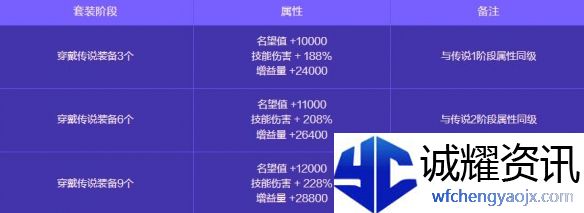 《地下城与勇士：起源》人造神攻坚战奖励一览