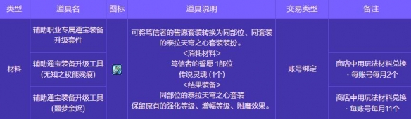 《地下城与勇士：起源》人造神攻坚战奖励一览