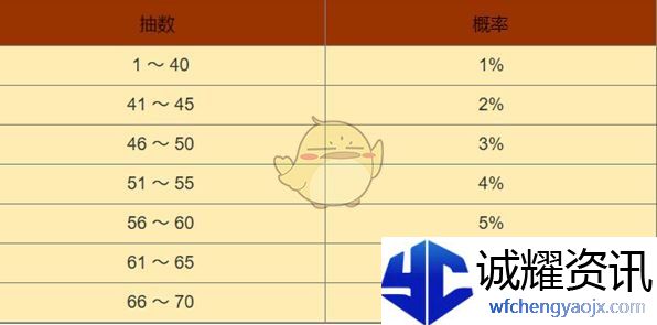 《黑色信标》卡池出金概率介绍