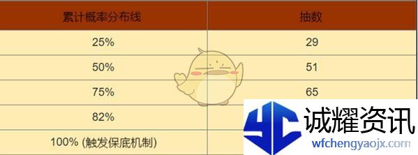 《黑色信标》卡池出金概率介绍