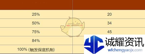 《黑色信标》卡池出金概率介绍