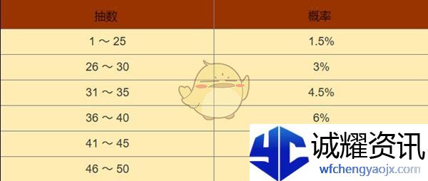 《黑色信标》卡池出金概率介绍