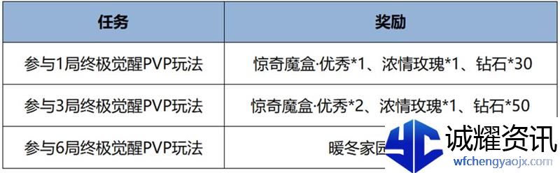 王者荣耀终极觉醒什么时候结束