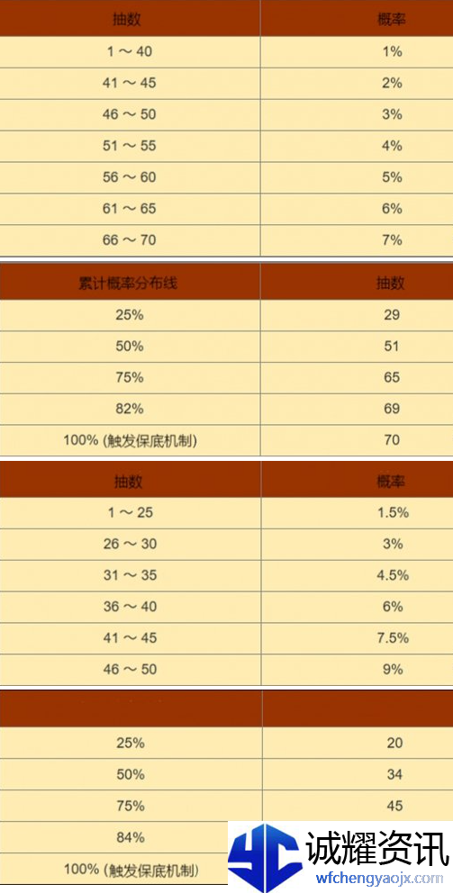 黑色信标卡池出金概率多少
