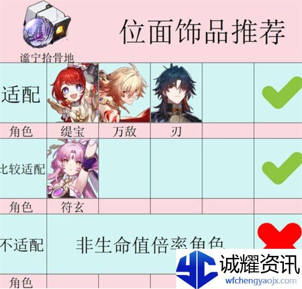 《崩坏：星穹铁道》3.1新遗器适用角色推荐