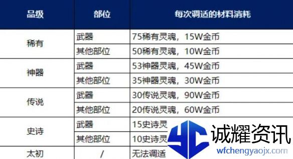 《地下城与勇士：起源》装备调适升品选择推荐