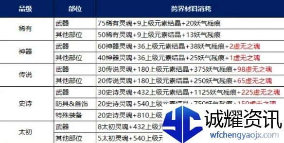 《地下城与勇士：起源》装备调适升品选择推荐