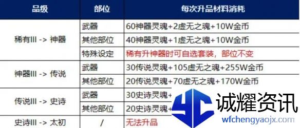 《地下城与勇士：起源》装备调适升品选择推荐